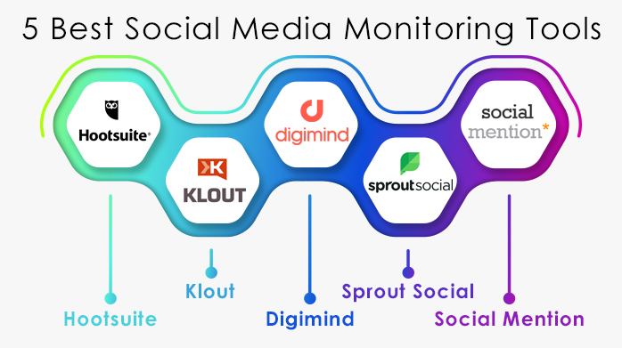 social media monitoring tools, social media agency in inda, social media agency in deli, seo services india